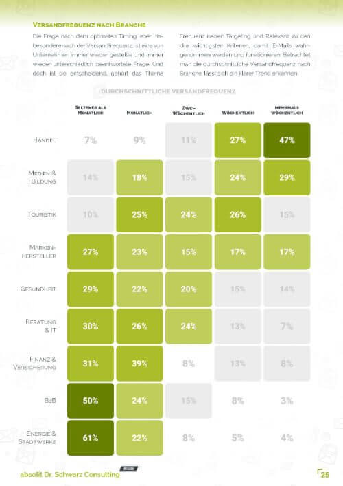 e mail marketing benchmarks 2023 1 seite 25 - E-Mail-Marketing Masterclass