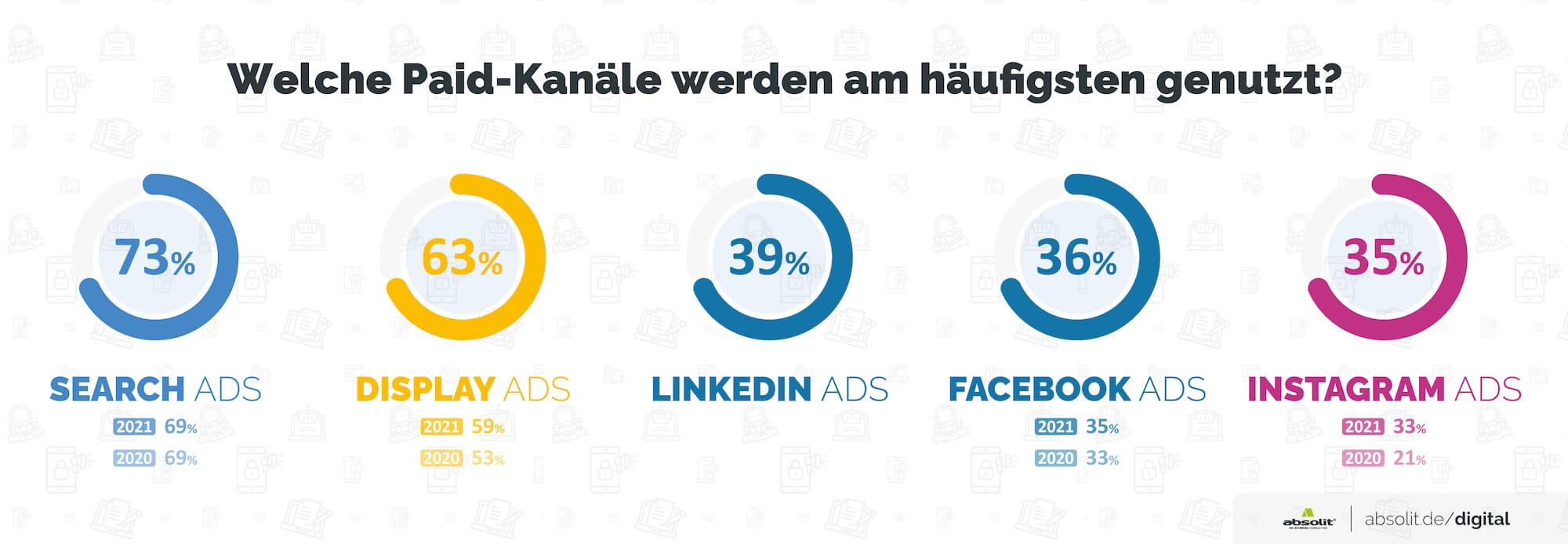 Welche Paid-Kanäle werden am häufigsten genutzt?