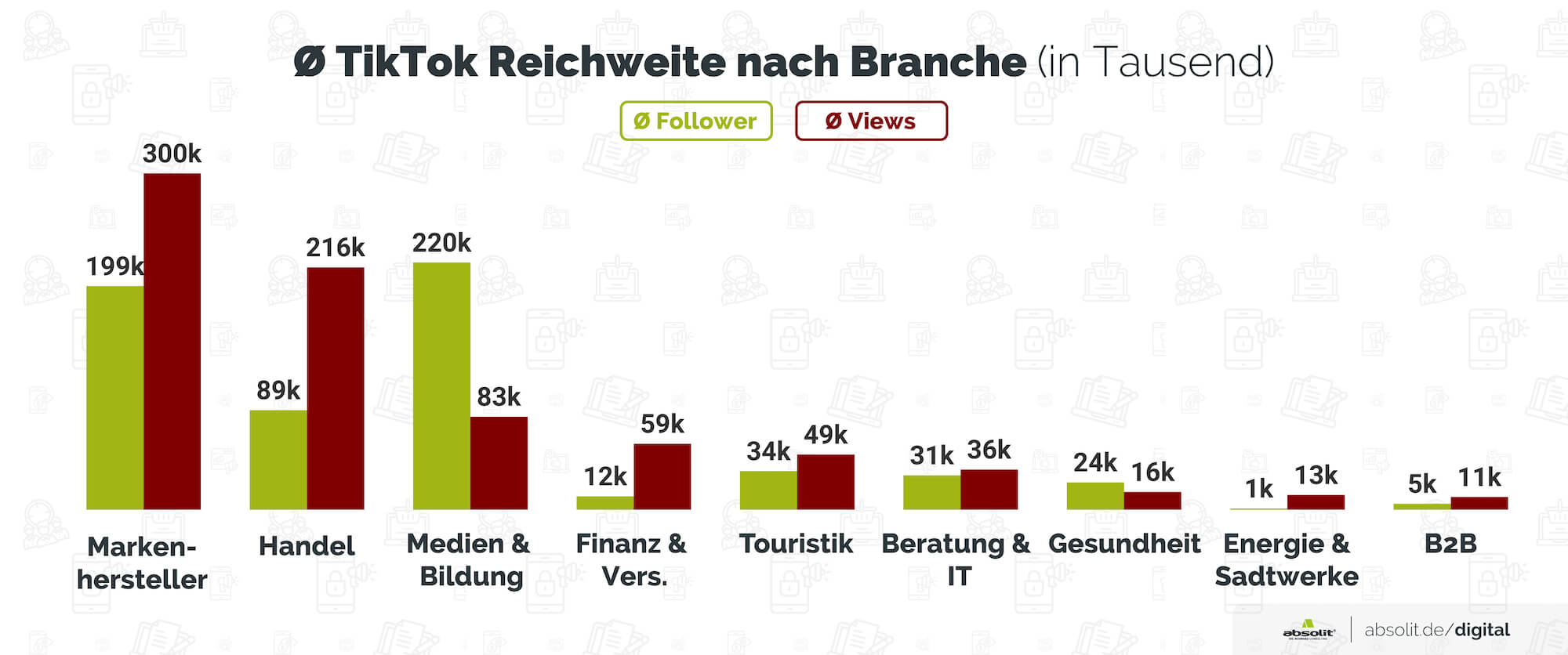 Durchschnittliche TikTok-Reichweite nach Branche