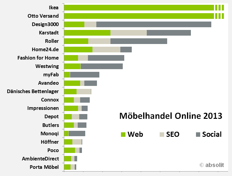 Ranking Möbelhändler online