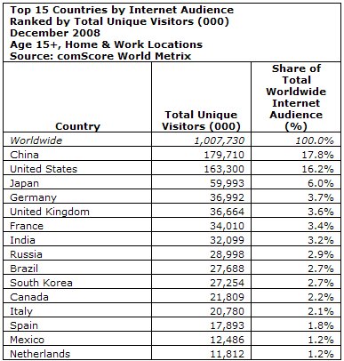 Internetnutzer weltweit nach Land (Quelle Comscore)