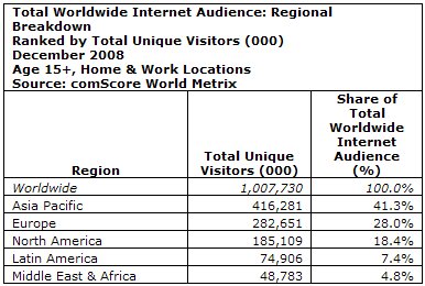 Comscore: Eine Milliarde Internet-Nutzer weltweit comscore 1mrdinternetnutzer1 - Comscore: Eine Milliarde Internet-Nutzer weltweit