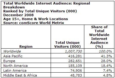 Internetnutzer weltweit (Quelle: Comscore)