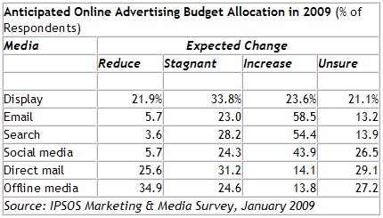 Veränderungen der US-Marketingbudgets (Quelle: IPSOS)