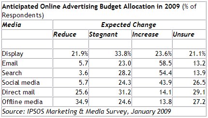 ipsos medien - 59 Prozent verstärken E-Mail-Marketing