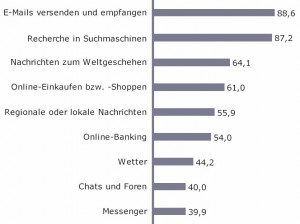 agof nutzungsarten2 300x224 - 97 Prozent suchen Produkte online