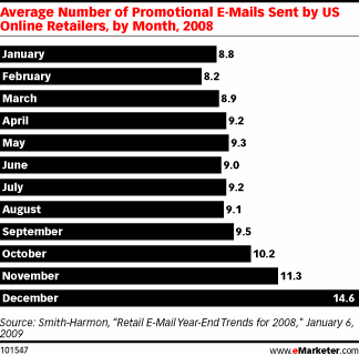 emarketer anzahl e mails versandhandler - US-Onlineshops senden zwei E-Mails pro Woche