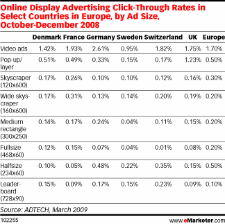 emarketer bannerformate1 - 2,6 Prozent klicken Video-Banner an