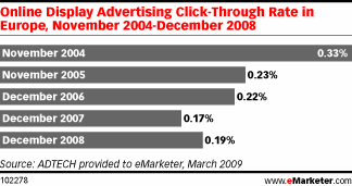 emarketer bannerklickraten - 2,6 Prozent klicken Video-Banner an