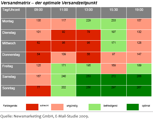 newsmarketing e mail studie - B2C-Newsletter Sonntag nachmittag versenden