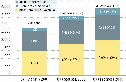 Online-Werbung wächst um 10 Prozent ovk statistik - Online-Werbung wächst um 10 Prozent