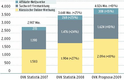 ovk statistik - Online-Werbung wächst um 10 Prozent