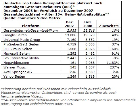 Deutsche sehen täglich vier Online-Videos an comscore video - Deutsche sehen täglich vier Online-Videos an