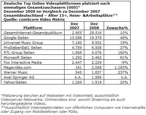 comscore video - Deutsche sehen täglich vier Online-Videos an