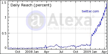 twitter alexa - Twitter-Nutzung verdoppelt sich monatlich