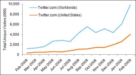 Reichweite von Twitter bis Februar 2009 (Quelle: Comscore)