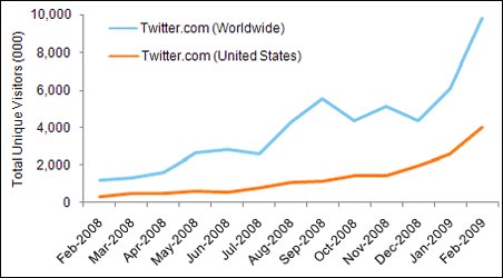 Twitter-Nutzung verdoppelt sich monatlich twitter comscore feb - Twitter-Nutzung verdoppelt sich monatlich
