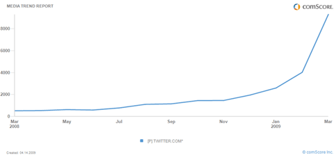 9,3 Millionen Twitter-Nutzer im März 2009