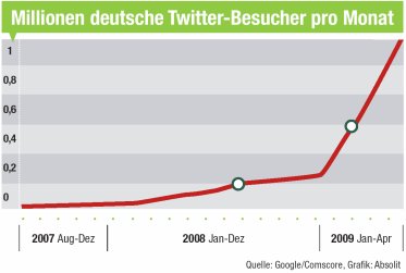 twitter375 - Twitter-Nutzung verdoppelt sich monatlich