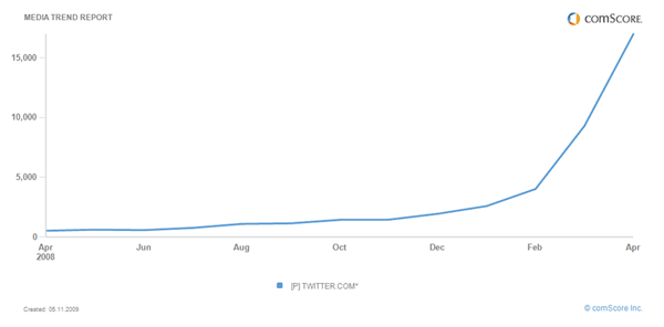 comscore twitter051209 - Twitter wächst 83 Prozent pro Monat