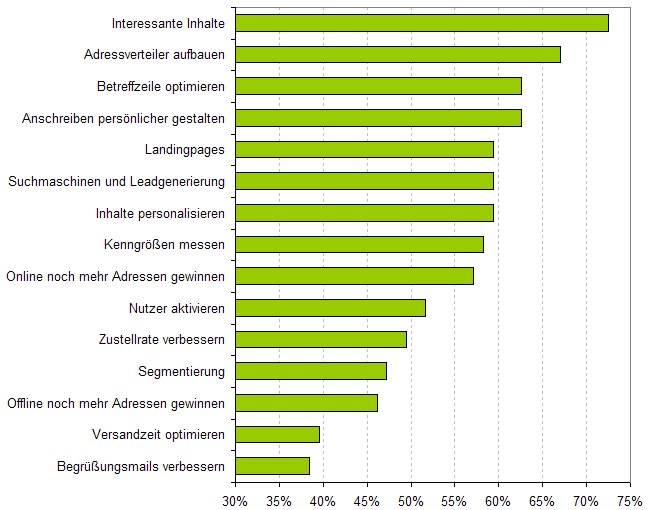 e mail themen - Neue Studie: E-Mail-Marketing-Trends 2009