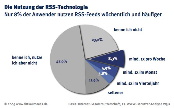 w3b27 nutzung rss - Nur acht Prozent nutzen RSS