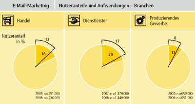 29 Prozent mehr Firmen nutzen E-Mail-Marketing dialogmarketingmonitor email - 29 Prozent mehr Firmen nutzen E-Mail-Marketing