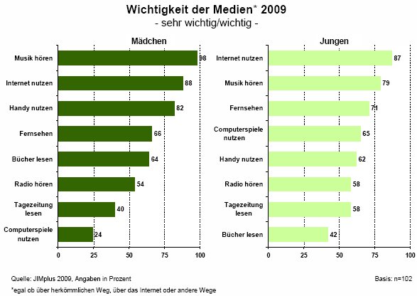 JIM Jugend-Studie: Internet holt TV ein jim2009 - JIM Jugend-Studie: Internet holt TV ein