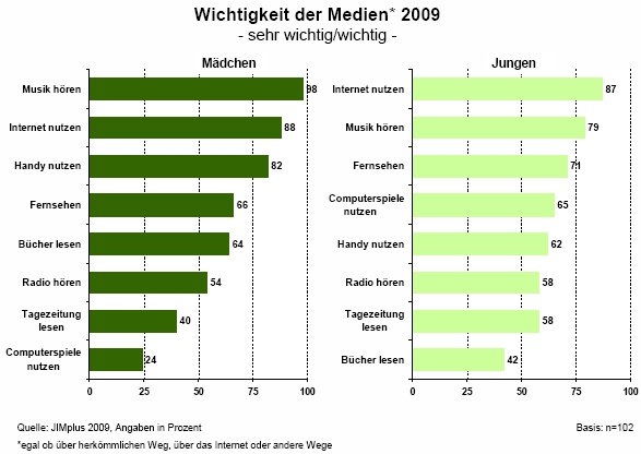 jim2009 - JIM Jugend-Studie: Internet holt TV ein