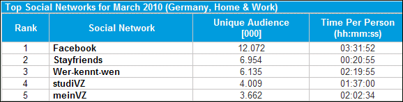 nielsen socialweb germany - Facebook brummt - Myspace schrumpft