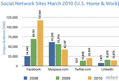 nielsen socialweb2 - Facebook brummt - Myspace schrumpft