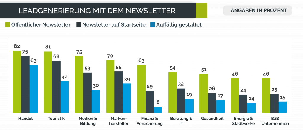 Leadgenerierung per Newsletter