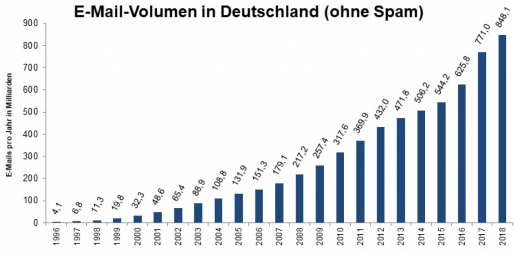 emails 4 1024x507 - Neue Zahlen: E-Mail lebendiger denn je