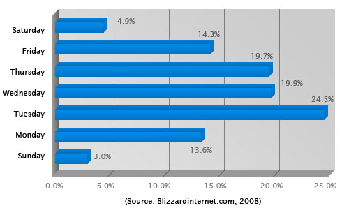 dienstag ist am besten blizzardinternet 2008 - Der richtige Versandtag