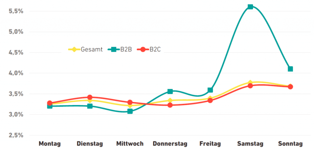 klickrate nach wochentagen inxmail 2020 1024x492 - Der richtige Versandtag