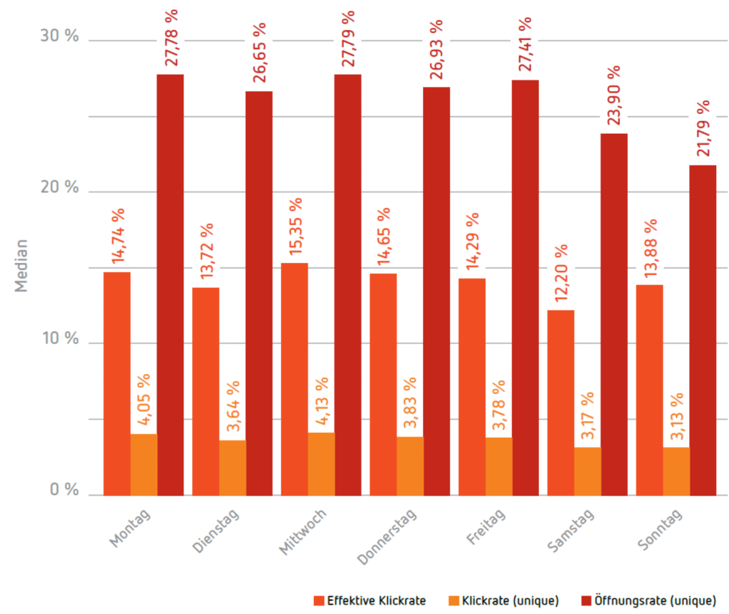 mittwoch am besten episerver 2017 1024x862 - Der richtige Versandtag