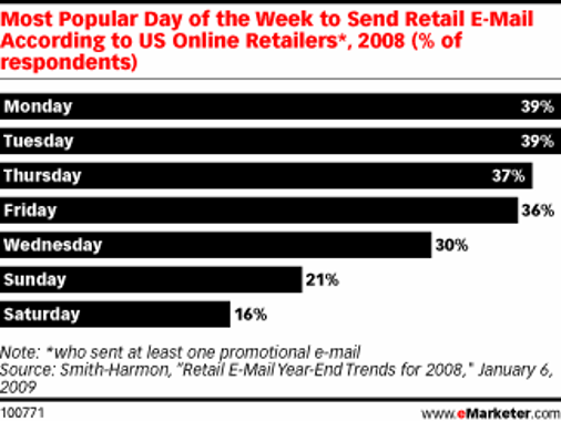 montag und dienstag sind am besten emarketer 2009 - Der richtige Versandtag