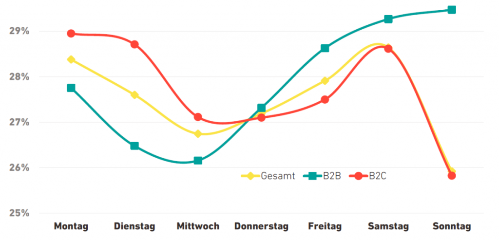 oeffnungsrate nach wochentagen inxmail 2020 1024x493 - Der richtige Versandtag