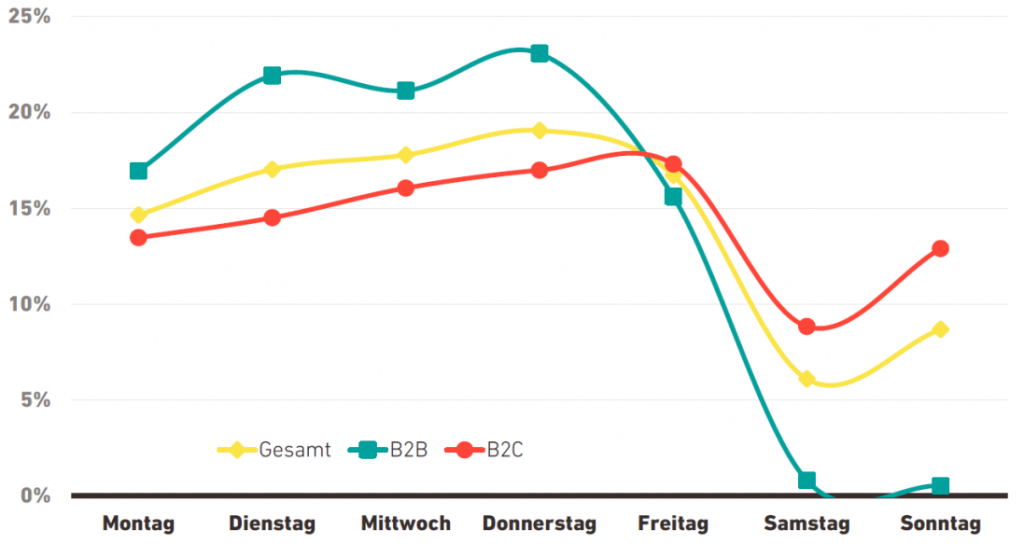 versandvolumen an den verschiedenen wochentagen inxmail 2020 1024x558 - Der richtige Versandtag