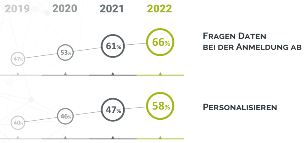 Automatisch Inhalte personalisieren personalisierung i e mail benchmarks 2022 - Automatisch Inhalte personalisieren