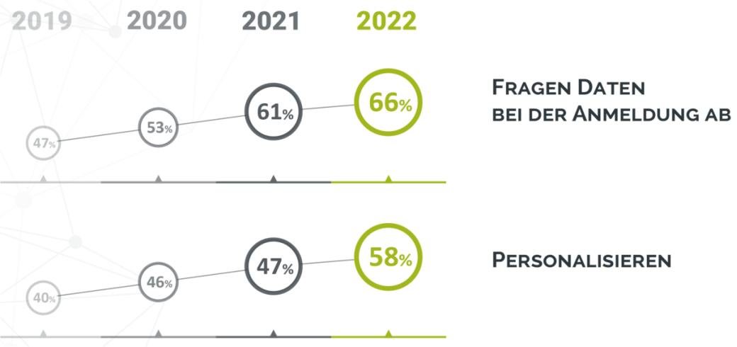 personalisierung i e mail benchmarks 2022 - Automatisch Inhalte personalisieren