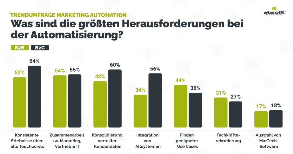 Trendumfrage Marketing Automation abb was sind die groessten herausforderungen bei der automatisierung 1024x537 - Trendumfrage Marketing Automation
