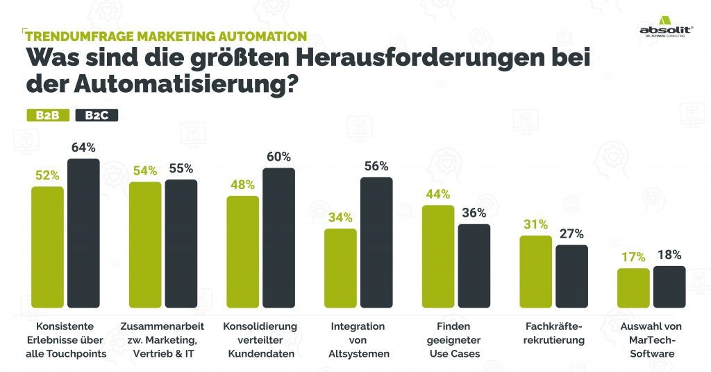 abb was sind die groessten herausforderungen bei der automatisierung  1024x537 - Trendumfrage Marketing Automation