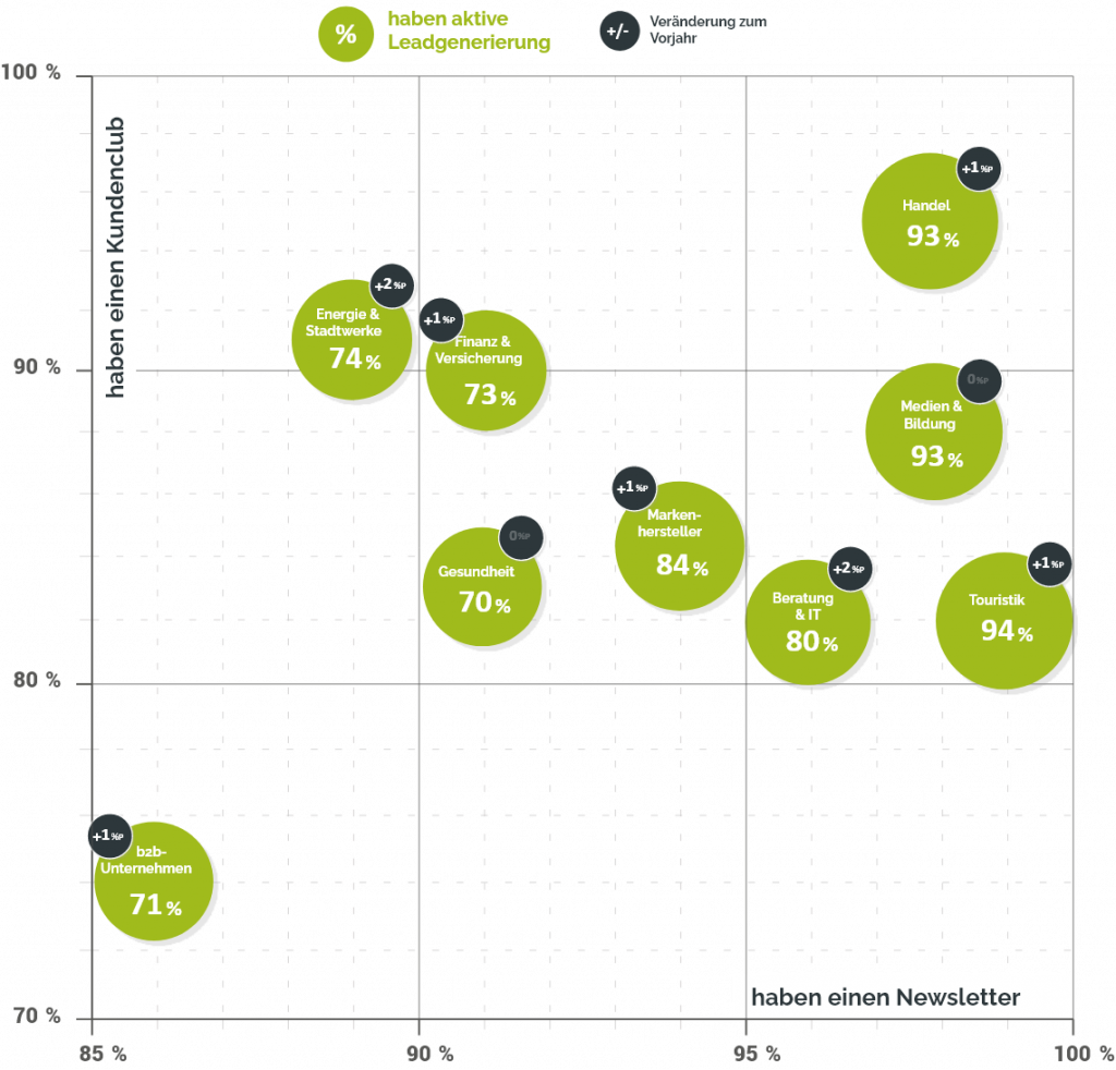 gruppe 182 1024x982 - E-Mail-Marketing Benchmarks 2023