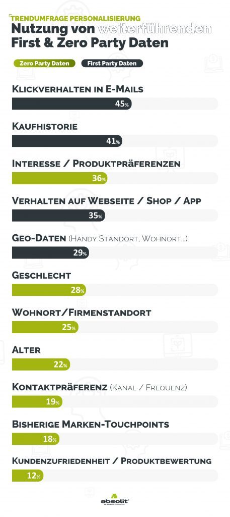 Abb Nutzung von First Zero Party Daten 457x1024 - Trendumfrage Personalisierung: Noch viel Potenzial