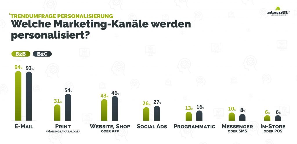 Abb Welche Kanaele werden personalisiert 1024x499 - Trendumfrage Personalisierung: Noch viel Potenzial