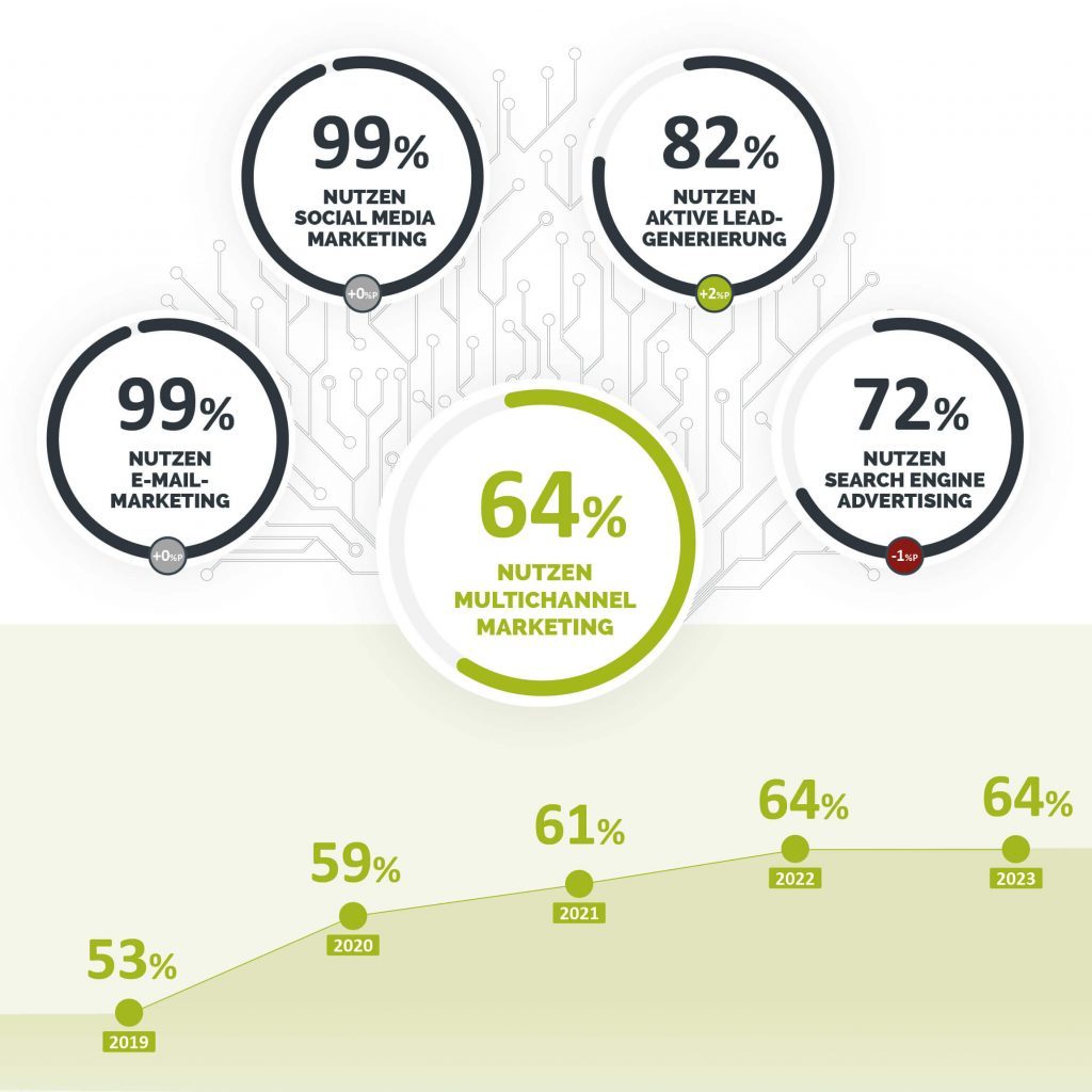 multichannel marketing 1024x1024 - Digital Marketing Benchmarks 2023