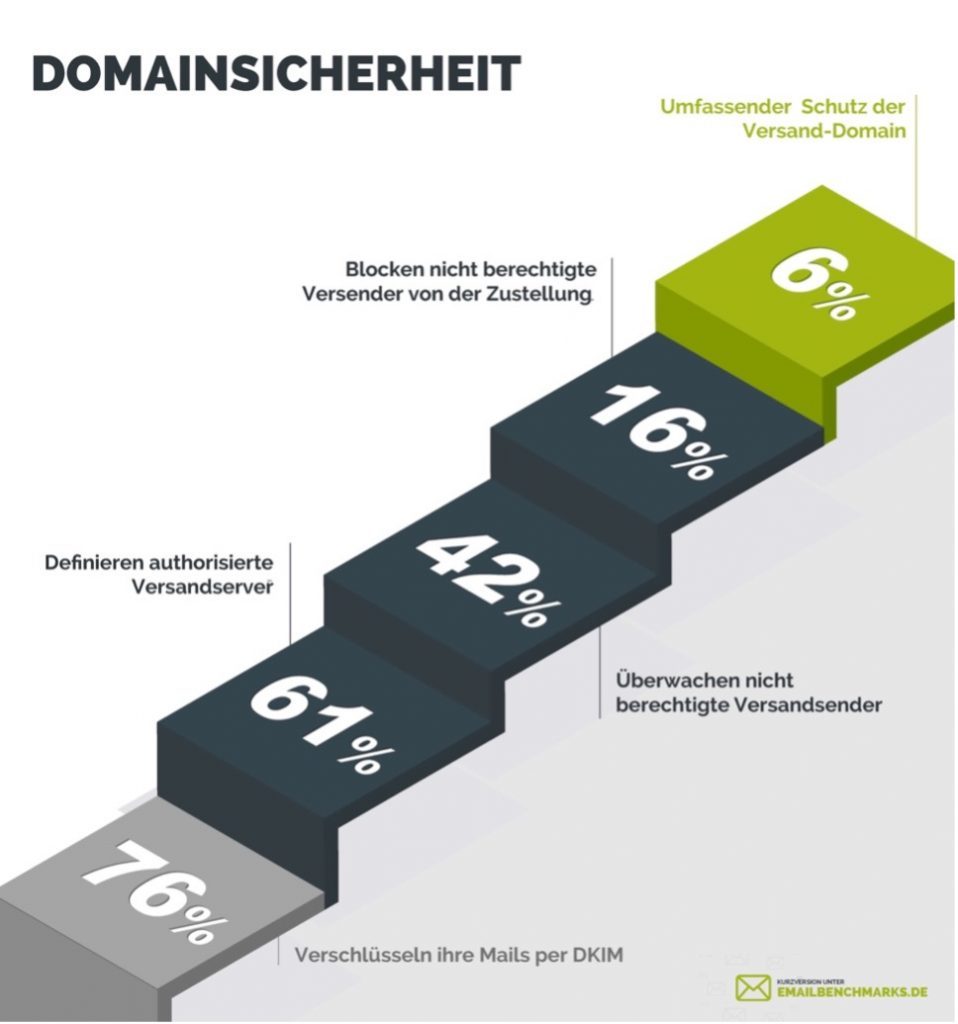<strong>So kommen Newsletter auch 2024 durch Googles neuen Spamfilter</strong> Domainschutz 958x1024 - <strong>So kommen Newsletter auch 2024 durch Googles neuen Spamfilter</strong>