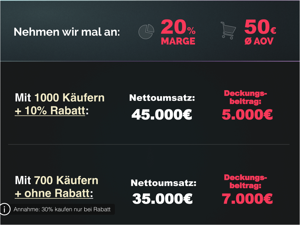 Umsatz vs. Profitabilität: Die versteckte Wahrheit Rabatte vs. Umsatz Slide 7 - Umsatz vs. Profitabilität: Die versteckte Wahrheit