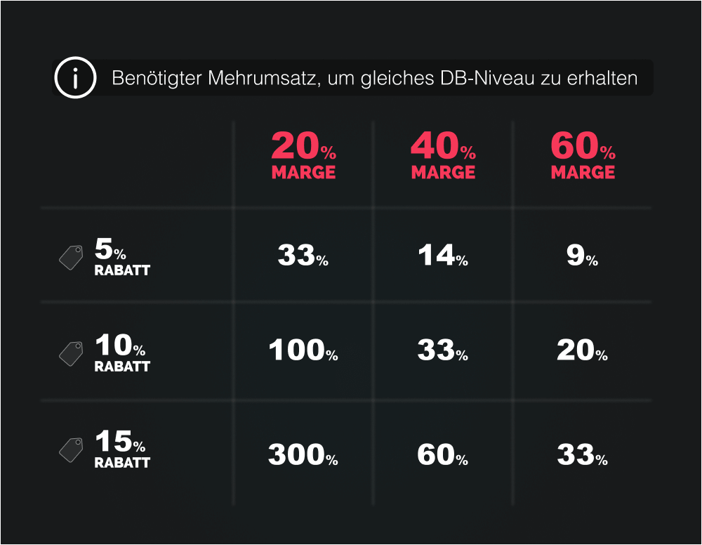 Umsatz vs. Profitabilität: Die versteckte Wahrheit Rabatte vs. Umsatz Slide 8 - Umsatz vs. Profitabilität: Die versteckte Wahrheit